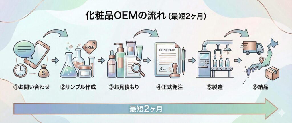 化粧品OEMの製造フロー:お問い合わせ〜試作〜発注〜製造・納品