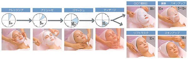 フェイスソワンエステの工程。オールハンドの本格フェイシャルエステの8工程をフローチャートにしている図解です。