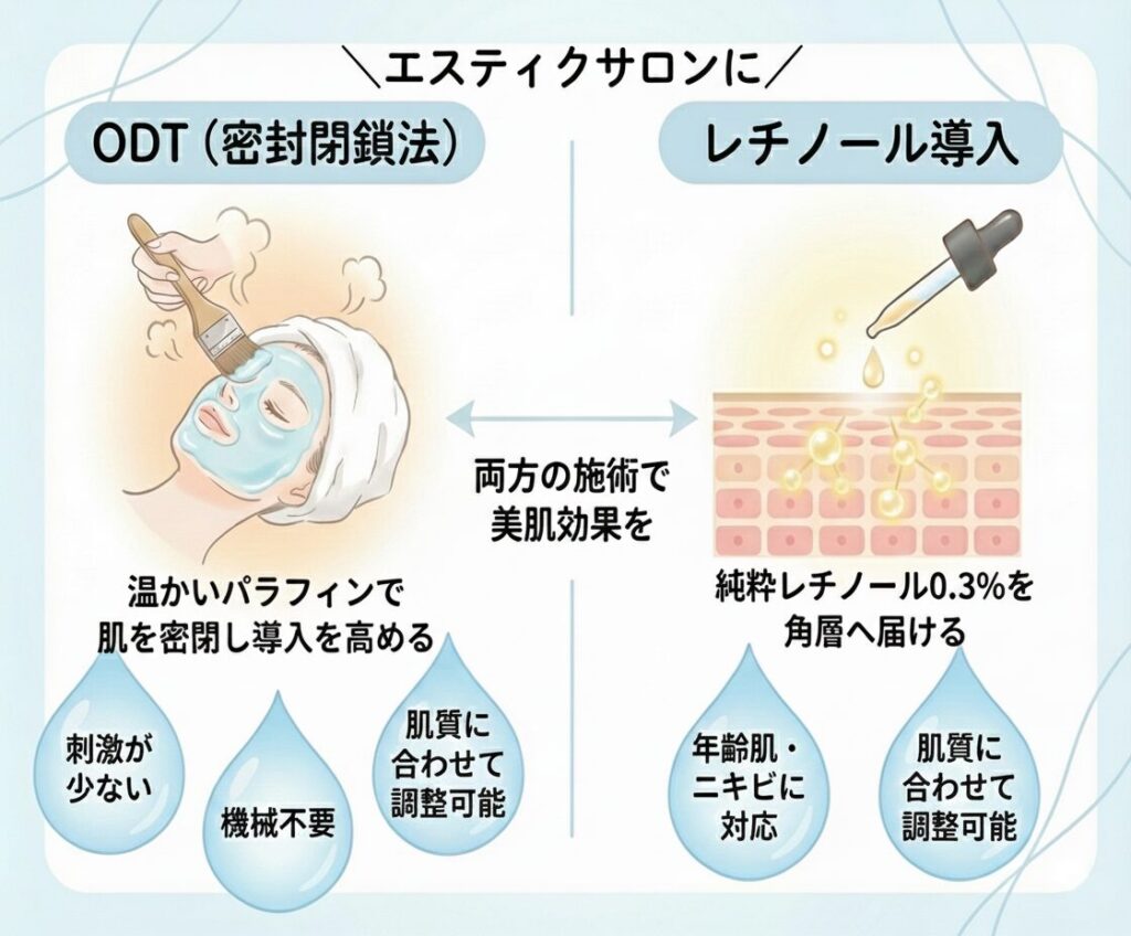 ODT(密封閉鎖法)とレチノール導入の特徴を解説した図