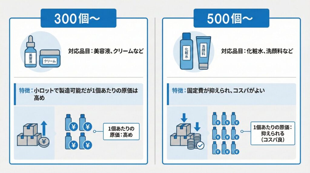 化粧品OEMにおける300個ロットと500個ロットの違いを比較した図。300個は美容液・クリームなど高単価向き、500個は化粧水・洗顔料など大量使用アイテム向きで、原価と利益率の差も説明している。