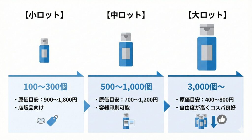 化粧品OEMにおけるロット数と原価の関係を示す図。製造個数が少ないほど1個あたりの原価が高くなる。