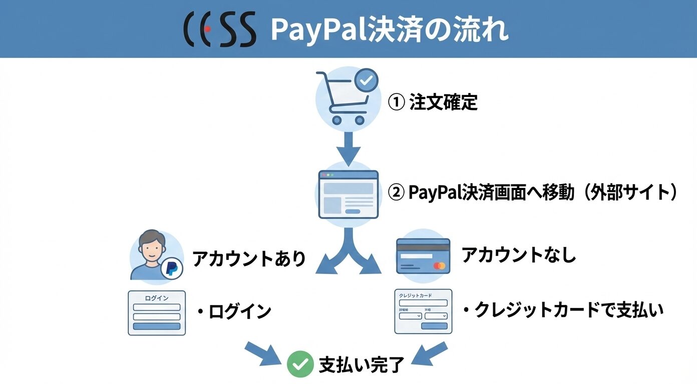 アカウントあり・なしの支払い方法の違い
