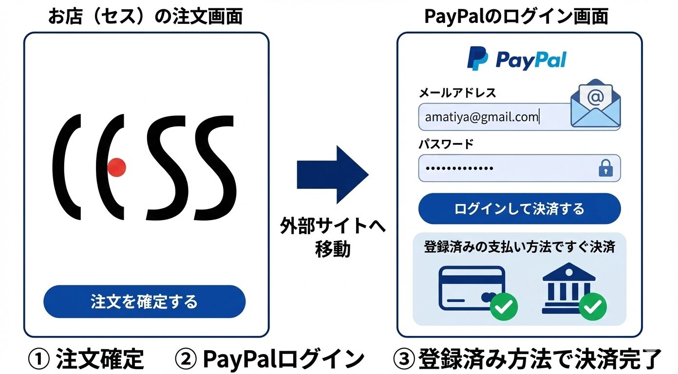 ログインして簡単に決済する手順