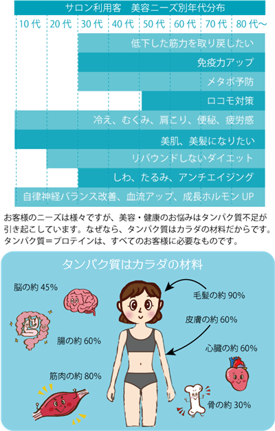 年代別美容ニーズの分布図