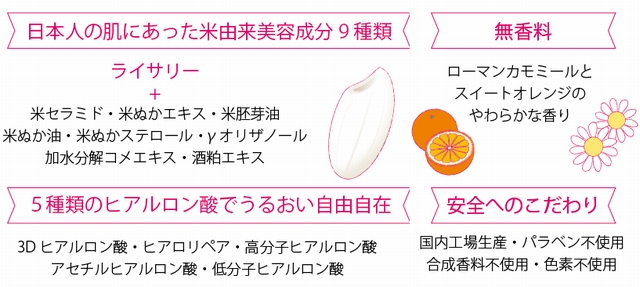 米の美容成分