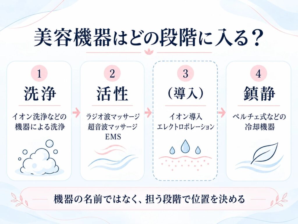 美容機器が洗浄・活性・導入・鎮静のどの段階に入るかを示した図解