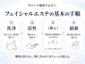 フェイシャルエステの基本の手順 洗浄・活性・導入・鎮静の4段階を示した図解