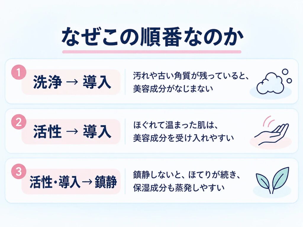 なぜこの順番なのか 洗浄・活性・導入・鎮静の順番の理由を示した図解