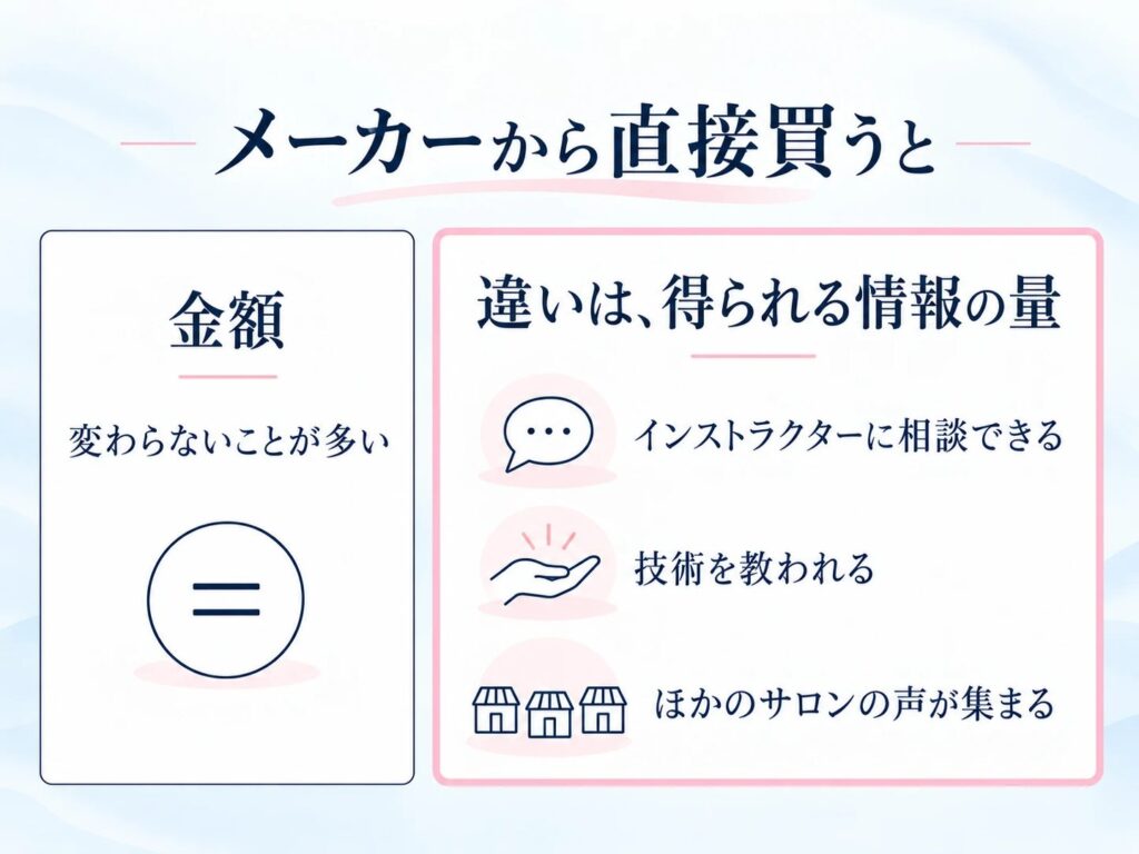 メーカーから直接買うと 金額は変わらないことが多く、違いは得られる情報の量であることを示した図解