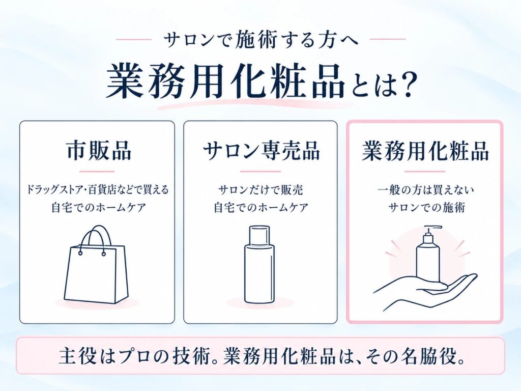 市販品・サロン専売品・業務用化粧品の違いを示した図解。主役はプロの技術、業務用化粧品はその名脇役