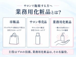 市販品・サロン専売品・業務用化粧品の違いを示した図解。主役はプロの技術、業務用化粧品はその名脇役