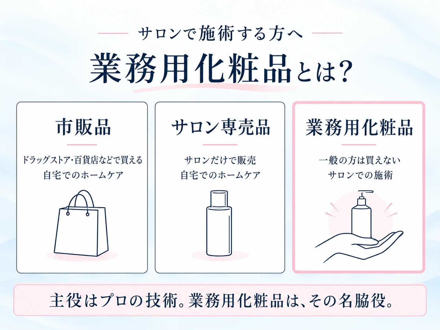 市販品・サロン専売品・業務用化粧品の違いを示した図解。主役はプロの技術、業務用化粧品はその名脇役