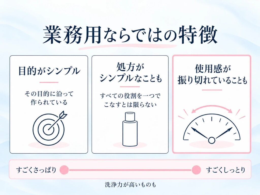 業務用ならではの特徴 目的がシンプル・処方がシンプルなことも・使用感が振り切れていることもを示した図解