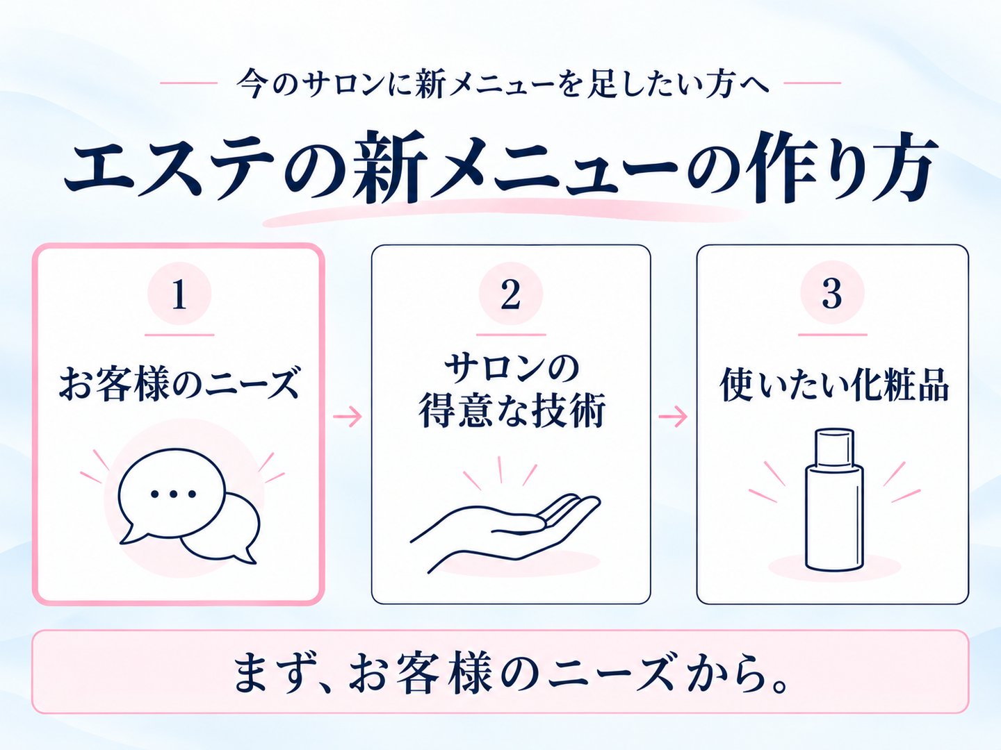 エステの新メニューの作り方。お客様のニーズ、サロンの得意な技術、使いたい化粧品の順に決める図解