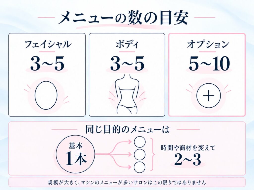 メニューの数の目安。フェイシャル3〜5、ボディ3〜5、オプション5〜10。同じ目的のメニューは基本1本から時間や商材を変えて2〜3