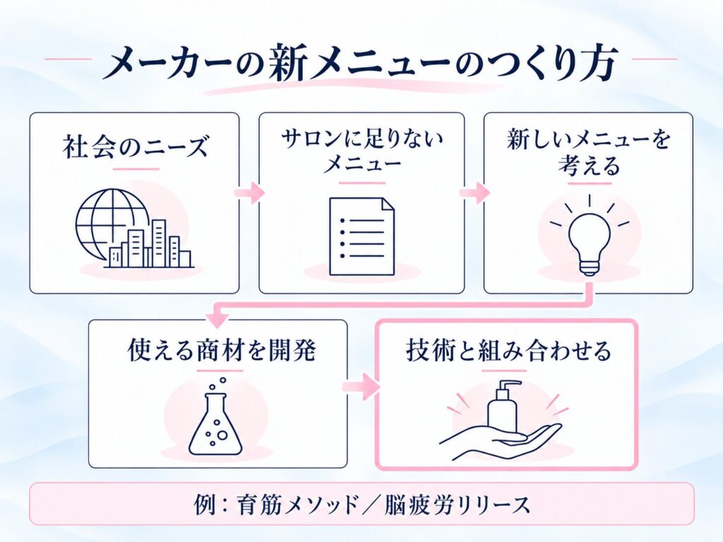 メーカーの新メニューのつくり方。社会のニーズ、サロンに足りないメニュー、新しいメニューを考える、使える商材を開発、技術と組み合わせるの5段階